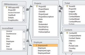 Access relationship